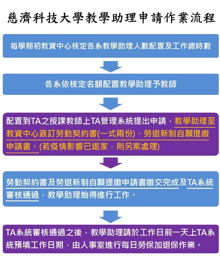 申請流程